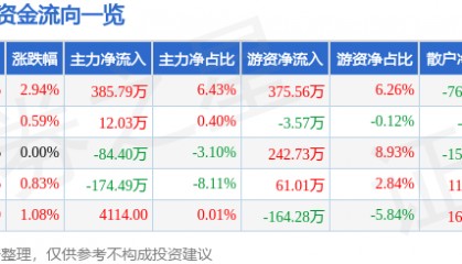 股票行情快报：九牧王（601566）3月14日主力资金净买入385.79万元