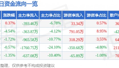 股票行情快报：捷顺科技（002609）3月3日主力资金净卖出393.46万元