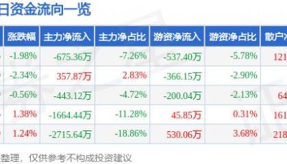 股票行情快报：欧亚集团（600697）5月23日主力资金净卖出675.36万元