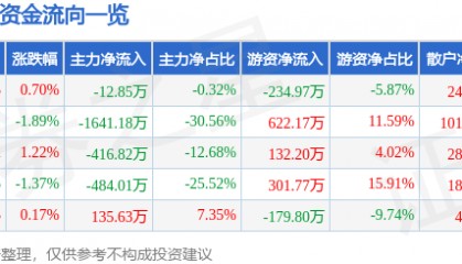 股票行情快报：ST先河（300137）7月1日主力资金净卖出12.85万元