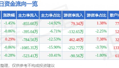 股票行情快报：龙江交通（601188）6月13日主力资金净卖出855.60万元