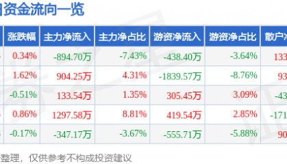 股票行情快报：兔宝宝（002043）12月11日主力资金净卖出894.70万元