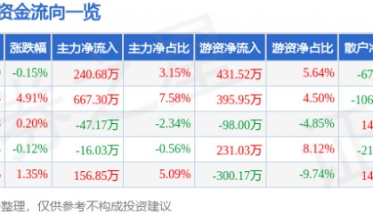 股票行情快报：普莱得（301353）7月22日主力资金净买入240.68万元