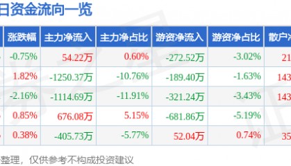 股票行情快报：上海物贸（600822）5月30日主力资金净买入54.22万元