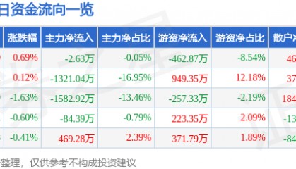 股票行情快报：莱特光电（688150）7月17日主力资金净卖出2.63万元