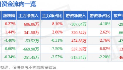 股票行情快报：兔宝宝（002043）11月26日主力资金净买入606.06万元