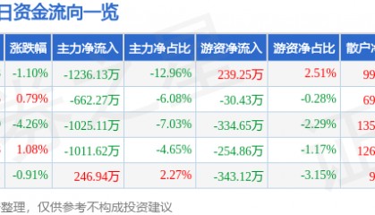 股票行情快报：海德股份（000567）2月20日主力资金净卖出1236.13万元