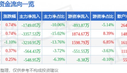 股票行情快报：雅戈尔（600177）4月2日主力资金净卖出1749.05万元