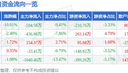 股票行情快报：生意宝（002095）4月7日主力资金净卖出594.58万元