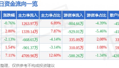 股票行情快报：海德股份（000567）2月13日主力资金净买入1263.97万元