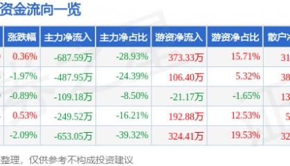 股票行情快报：ST先河（300137）5月29日主力资金净卖出687.59万元