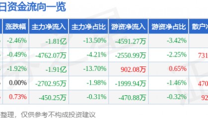 股票行情快报：利欧股份（002131）3月21日主力资金净卖出1.81亿元