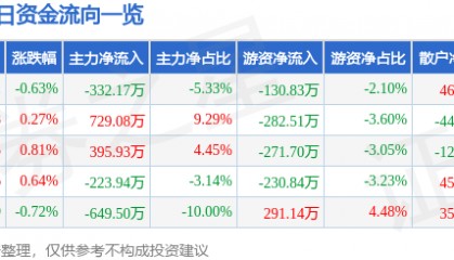 股票行情快报：航天动力（600343）4月24日主力资金净卖出332.17万元