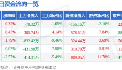 股票行情快报：莱特光电（688150）8月13日主力资金净卖出78.32万元