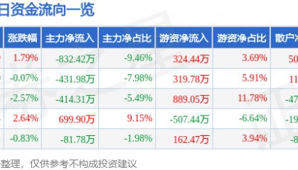 股票行情快报：莱特光电（688150）8月11日主力资金净卖出832.42万元