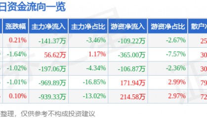 股票行情快报：上海物贸（600822）6月20日主力资金净卖出141.37万元