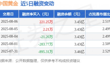 中国黄金：8月6日融资买入1057.96万元，融资融券余额3.46亿元
