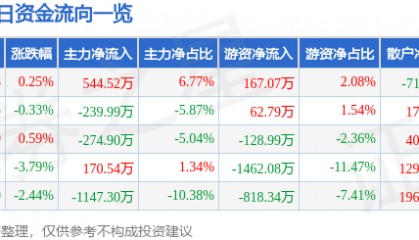 股票行情快报：惠泉啤酒（600573）6月18日主力资金净买入544.52万元