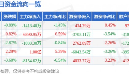股票行情快报：拓普集团（601689）5月21日主力资金净卖出1413.40万元