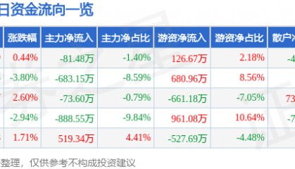 股票行情快报：福星股份（000926）2月19日主力资金净卖出81.48万元