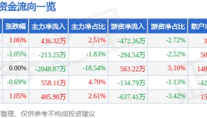 股票行情快报：金通灵（300091）6月11日主力资金净买入436.32万元