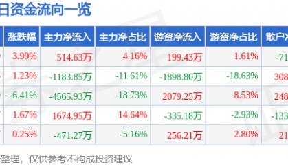 股票行情快报：阳谷华泰（300121）5月6日主力资金净买入514.63万元