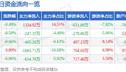 股票行情快报：毕得医药（688073）7月22日主力资金净买入1334.92万元