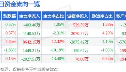 股票行情快报：康强电子（002119）6月13日主力资金净卖出403.40万元