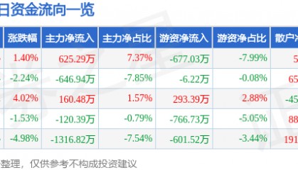 股票行情快报：全柴动力（600218）1月16日主力资金净买入625.29万元