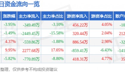 股票行情快报：广济药业（000952）11月22日主力资金净卖出349.49万元