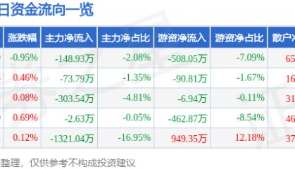 股票行情快报：莱特光电（688150）7月22日主力资金净卖出148.93万元