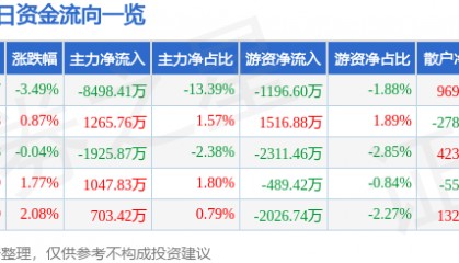 股票行情快报：中文在线（300364）1月10日主力资金净卖出8498.41万元