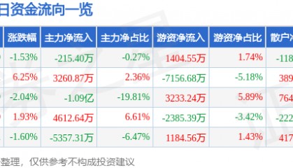 股票行情快报：水晶光电（002273）5月13日主力资金净卖出215.40万元