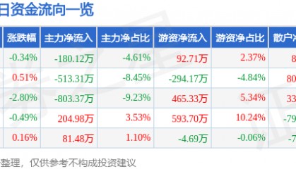 股票行情快报：创业环保（600874）11月26日主力资金净卖出180.12万元