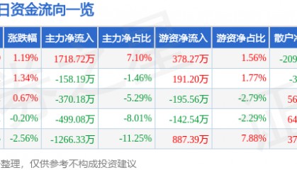 股票行情快报：康强电子（002119）6月6日主力资金净买入1718.72万元