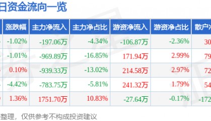 股票行情快报：上海物贸（600822）6月18日主力资金净卖出197.06万元
