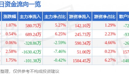 股票行情快报：美亚光电（002690）4月15日主力资金净买入580.75万元