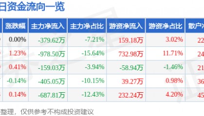 股票行情快报：华昌化工（002274）4月23日主力资金净卖出379.62万元