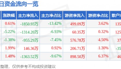 股票行情快报：中源协和（600645）11月25日主力资金净卖出1850.93万元