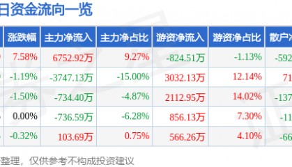 中材国际（600970）2月19日主力资金净买入6752.92万元