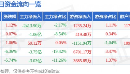 股票行情快报：中文在线（300364）12月20日主力资金净卖出2413.90万元