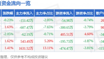 股票行情快报：海利得（002206）2月27日主力资金净卖出151.42万元
