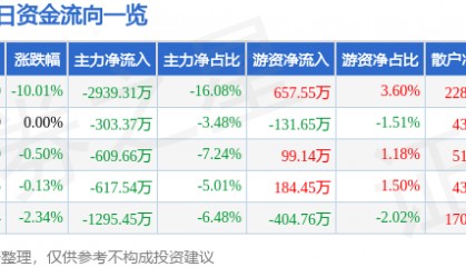 股票行情快报：华昌化工（002274）4月7日主力资金净卖出2939.31万元