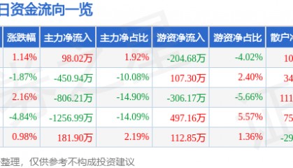 股票行情快报：全柴动力（600218）11月27日主力资金净买入98.02万元