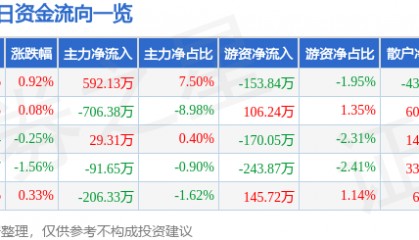 股票行情快报：欧亚集团（600697）5月14日主力资金净买入592.13万元