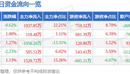 股票行情快报：陕鼓动力（601369）2月10日主力资金净买入1937.85万元