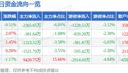 股票行情快报：豫光金铅（600531）6月13日主力资金净卖出2365.65万元