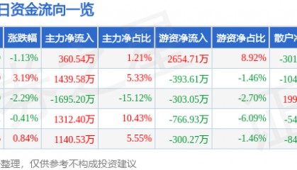 股票行情快报：捷顺科技（002609）3月24日主力资金净买入360.54万元