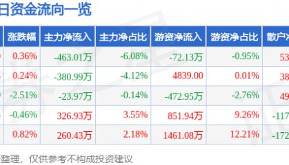 股票行情快报：美亚光电（002690）4月30日主力资金净卖出463.01万元