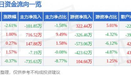 股票行情快报：航天动力（600343）2月13日主力资金净卖出101.85万元
